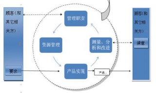 跟我学质量体系管理：怎样做好持续改进