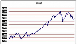 大盘指数、上证指数、深证指数分别是什么意思？ 下面介绍一下有关指数的情况