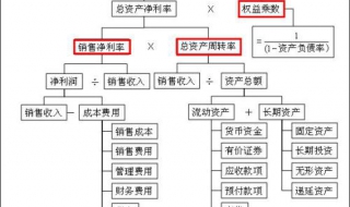 如何理解和使用净资产收益率指标 ROE主要介绍攻略