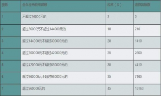 2019最新工资个人所得税税率表怎么算 税调整变化新政策