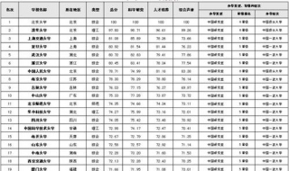 2018年中国大学排名前10位 说不定你的学校也在其中哦