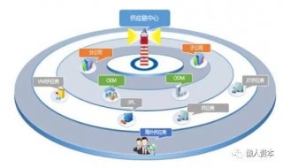 供应链管理 供应链管理的含义和涉及内容