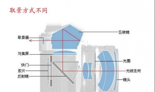 微单和单反的区别 什么是微单