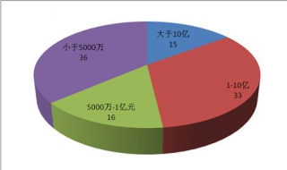 抽样调查与重点调查的主要区别是 有什么区别？