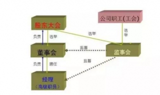 执行董事与非执行董事的区别 现在大家了解了吗