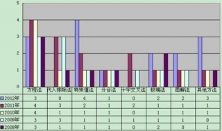 数量关系解题技巧 如何提高行测做题速度