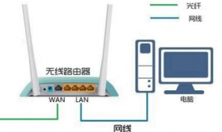 光纤路由器怎么设置 常见的硬件连接方式