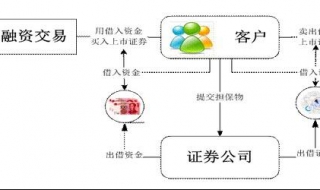 融资融券什么意思 融资融券的含义