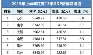 江苏gdp排名2019 今年江苏省内各市GDP排名情况