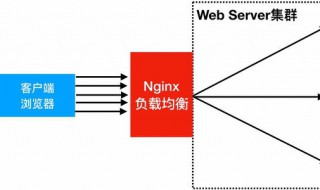 nginx在做负载均衡时如何配置 nginx的负载均衡怎么配置