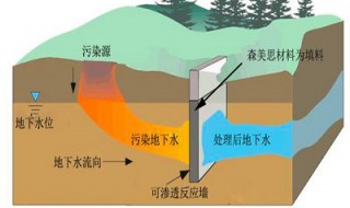 地下水修复需要多少年 怎么形成的