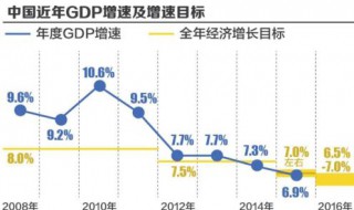 2018年gdp增长率怎么样 好还是坏