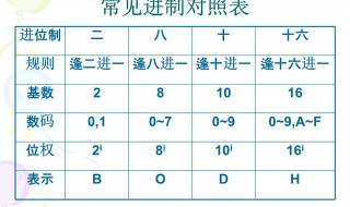 10进制转8进制算法 你可以这样做