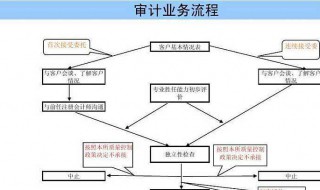 审计工作流程 四个步骤