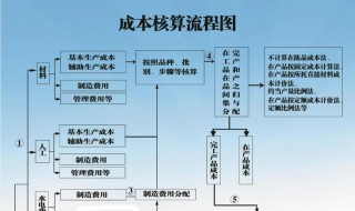 成本核算最基本的方法 是怎么样的呢