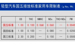 汽车怎么区分是国几国几 7种方法教你看汽车是国几排放标准