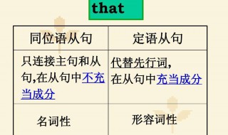 定语从句与同位语从句的区别方法及例题讲解 定语从句与同位语从句中that的应用