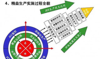 精益化生产管理具体实施办法 都包括哪些