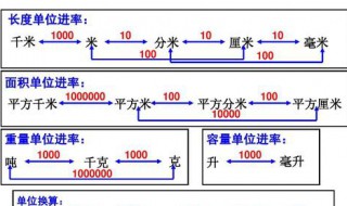 小学单位换算表 很全面的单位换算赶紧收藏起来了