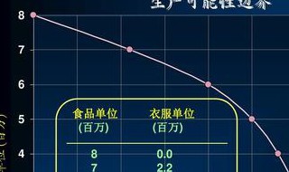 生产可能性边界如何推导 分分钟钟搞定