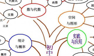 知识网络图怎么画数学 有了思维导图学习起来也不会很吃力