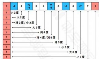 倍减音程到倍增音程之间的音数关系 学好音乐音数关系是基础