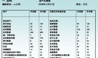 资产负债表中固定资产项目包括 哪些部分