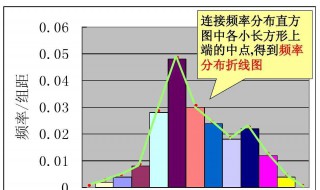 频率分布直方图怎么看 具体步骤是什么