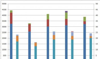 多列堆积柱形图怎么做 多列堆积柱形图的做法