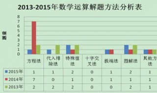 行测数量关系解题技巧 简述行测数量关系解题技巧