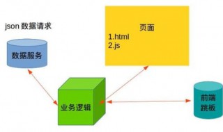 前端和后端有什么区别 简述前端和后端的区别