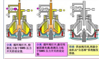 分油机排渣口跑油原因 原因如下