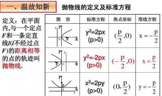 抛物线的准线方程 大家一起来学习呢