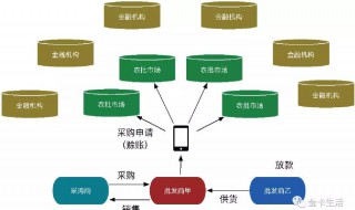 金融市场的功能 起到了什么作用