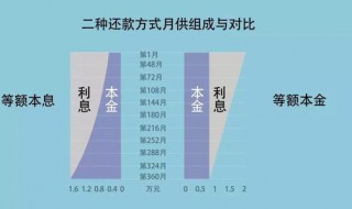 房贷等额本息和等额本金有什么区别 这两者的区别是什么