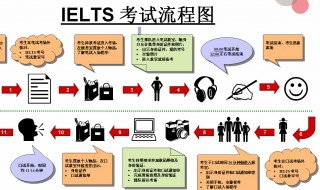 雅思报名流程 雅思报名流程介绍