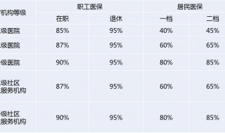 医保怎么跨市报销能报多少 医保跨市报销额度和方法