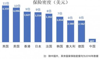 保险密度定义是指什么 保险密度定义介绍