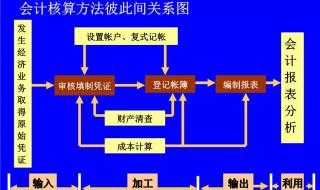 会计核算的内容主要包括 会计核算的内容主要包括是什么