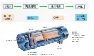 汽车颗粒捕集器是什么东西 汽车颗粒捕集器的作用