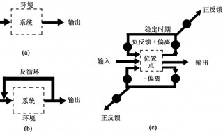 什么是反馈调节 反馈调节意思·
