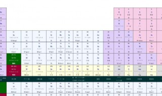 元素周期表族怎么分类 元素周期表族如何分类