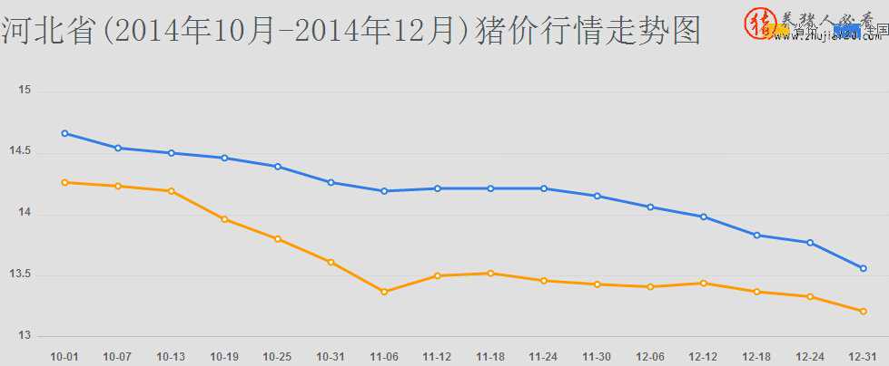 河北省(2014年10月-2014年12月)猪价行情综述