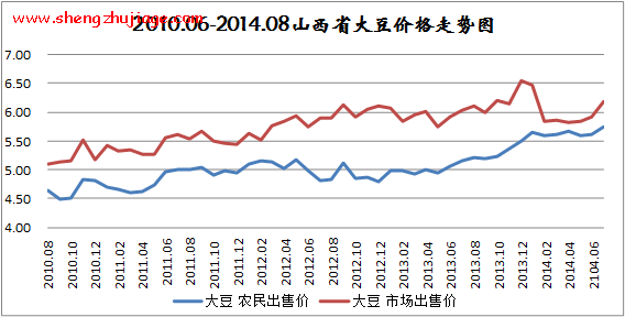 2014年8月份山西全省原粮价格上涨