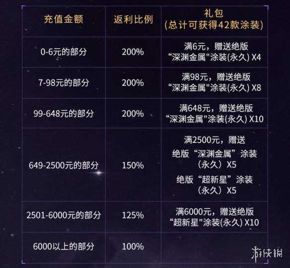 EVE星战前夜付费返利规则是什么 EVE星战前夜充值返利说明