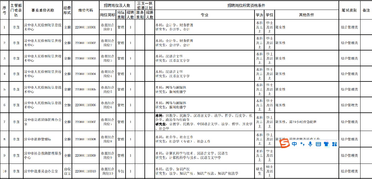 2022汉中事业单位职位表