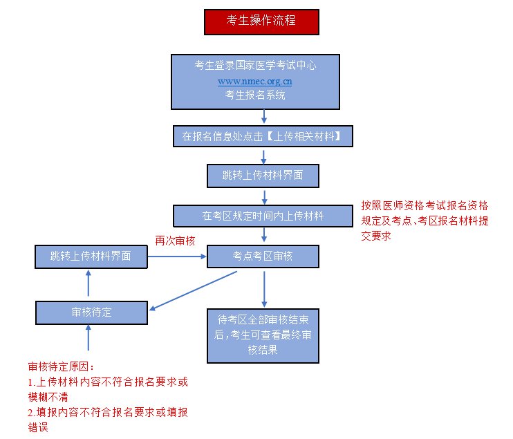 江苏医师资格考试报名资格审核线上提交材料方法2022