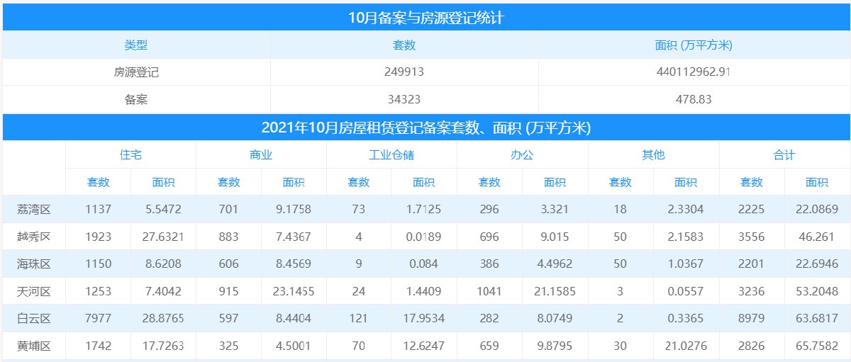 2022广州房屋租赁登记备案办理地点