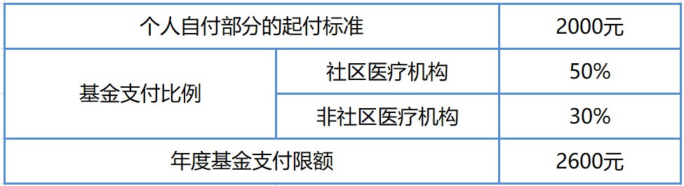 附保障期限 南京宁惠保二期参保时间