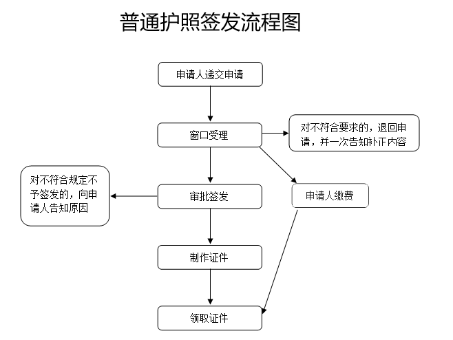 苏州申请护照需要采集签名吗？